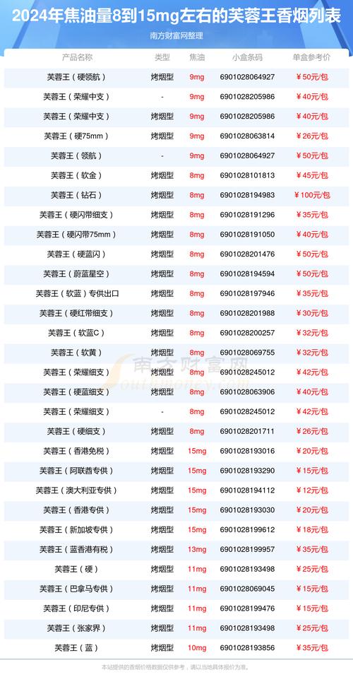 免税芙蓉王香烟价格揭秘，一盒多少钱，性价比分析及购买指南